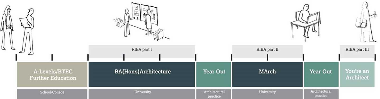 Architecture professional accreditation path as described above